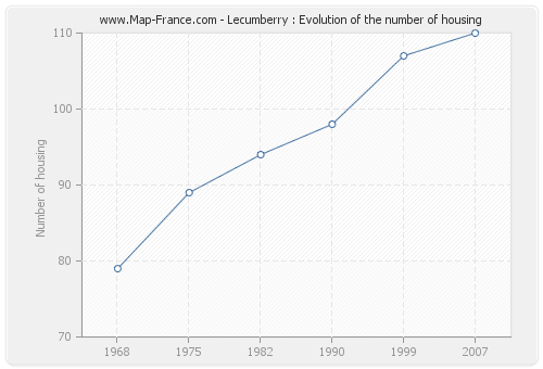 Lecumberry : Evolution of the number of housing