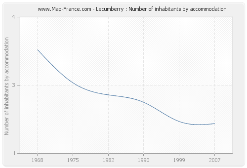 Lecumberry : Number of inhabitants by accommodation