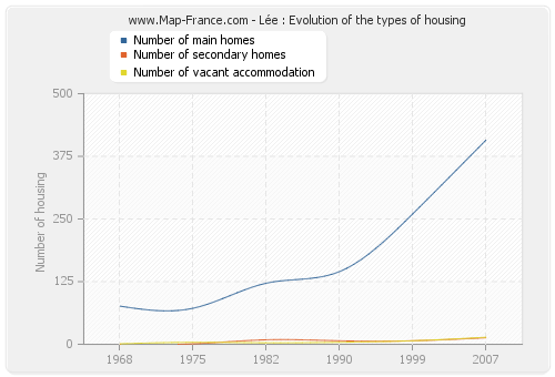 Lée : Evolution of the types of housing
