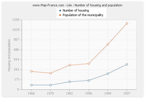 Lée : Number of housing and population