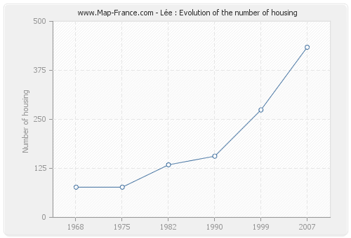 Lée : Evolution of the number of housing