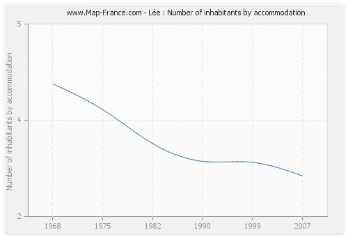 Lée : Number of inhabitants by accommodation