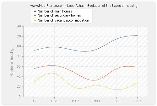 Lées-Athas : Evolution of the types of housing