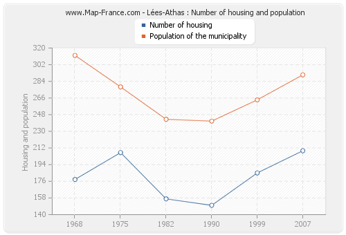 Lées-Athas : Number of housing and population