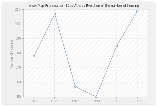 Lées-Athas : Evolution of the number of housing
