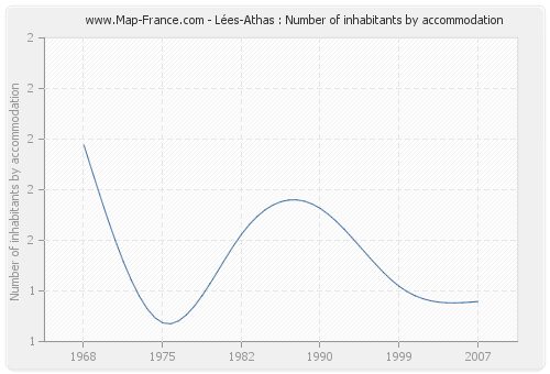 Lées-Athas : Number of inhabitants by accommodation
