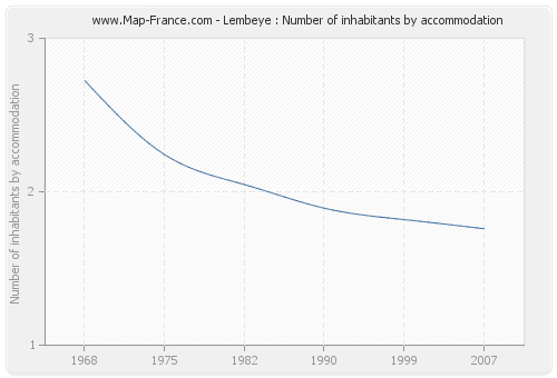 Lembeye : Number of inhabitants by accommodation
