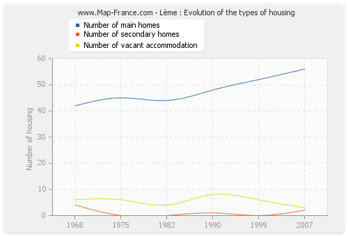 Lème : Evolution of the types of housing