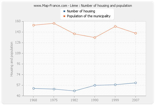Lème : Number of housing and population