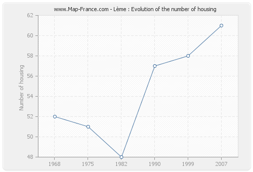 Lème : Evolution of the number of housing