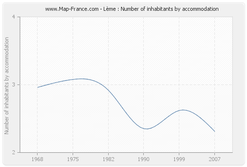Lème : Number of inhabitants by accommodation