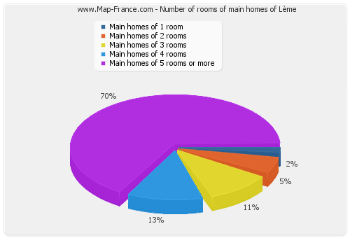 Number of rooms of main homes of Lème
