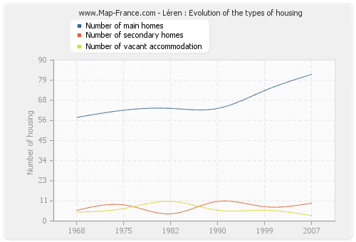 Léren : Evolution of the types of housing