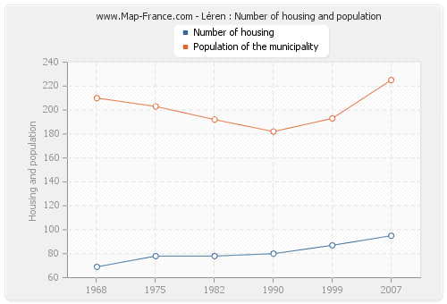 Léren : Number of housing and population