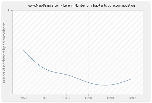 Léren : Number of inhabitants by accommodation