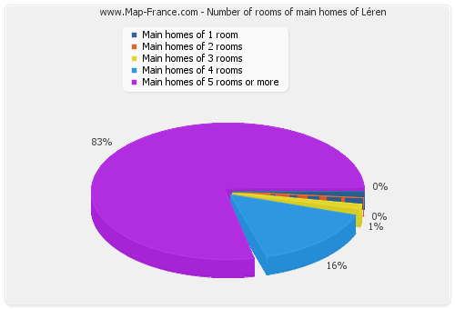 Number of rooms of main homes of Léren