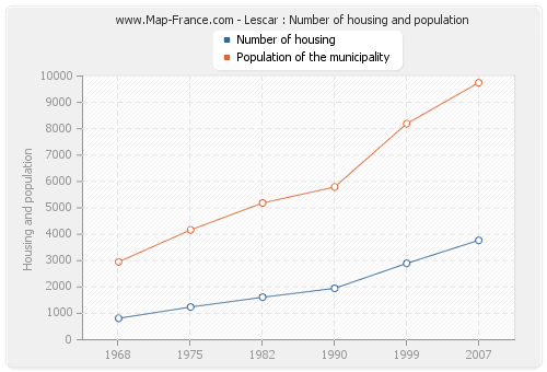 Lescar : Number of housing and population