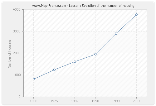 Lescar : Evolution of the number of housing