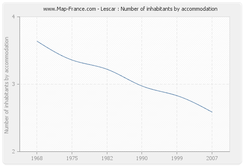 Lescar : Number of inhabitants by accommodation