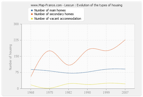 Lescun : Evolution of the types of housing