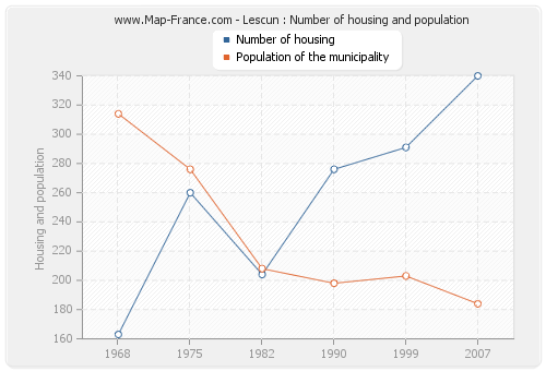 Lescun : Number of housing and population