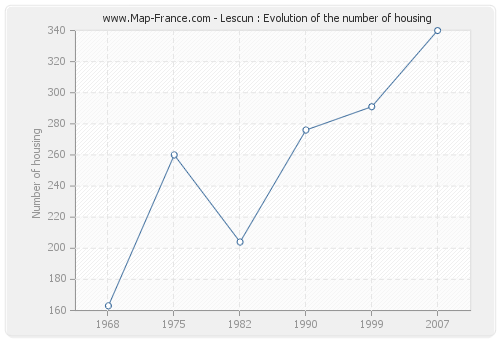 Lescun : Evolution of the number of housing