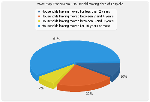 Household moving date of Lespielle