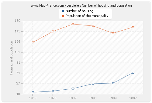 Lespielle : Number of housing and population