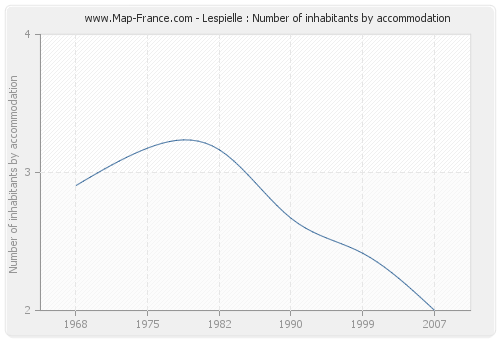 Lespielle : Number of inhabitants by accommodation