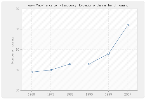 Lespourcy : Evolution of the number of housing