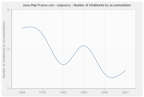 Lespourcy : Number of inhabitants by accommodation