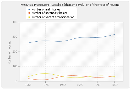Lestelle-Bétharram : Evolution of the types of housing