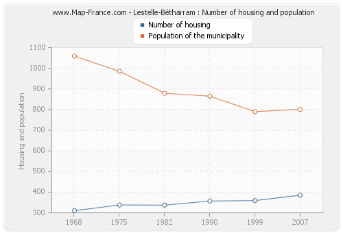 Lestelle-Bétharram : Number of housing and population