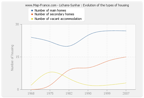 Lichans-Sunhar : Evolution of the types of housing
