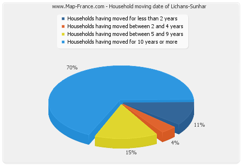 Household moving date of Lichans-Sunhar