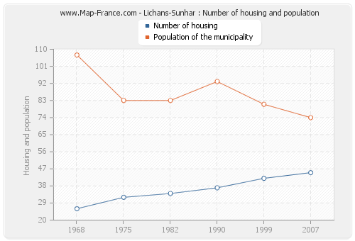 Lichans-Sunhar : Number of housing and population