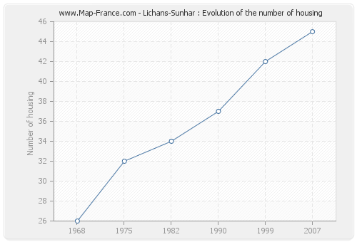 Lichans-Sunhar : Evolution of the number of housing