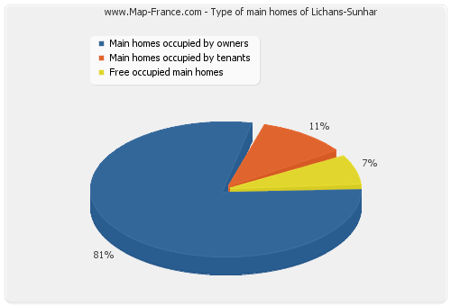 Type of main homes of Lichans-Sunhar