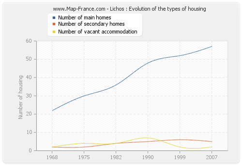 Lichos : Evolution of the types of housing