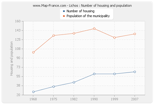 Lichos : Number of housing and population