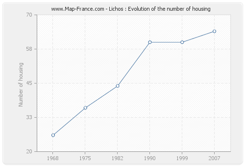 Lichos : Evolution of the number of housing