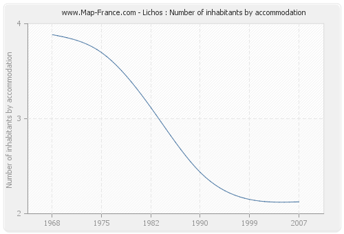 Lichos : Number of inhabitants by accommodation