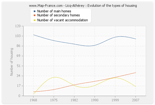 Licq-Athérey : Evolution of the types of housing