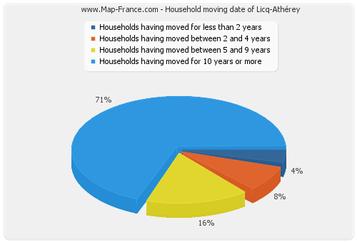 Household moving date of Licq-Athérey