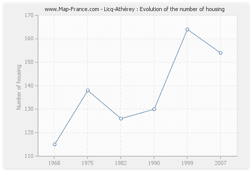 Licq-Athérey : Evolution of the number of housing