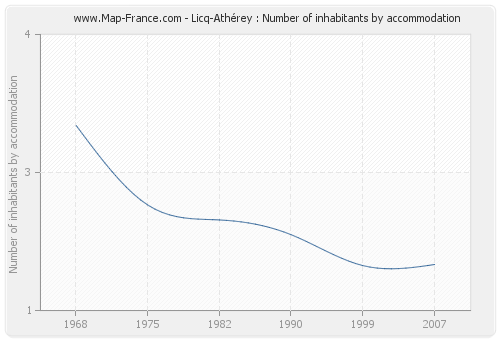 Licq-Athérey : Number of inhabitants by accommodation