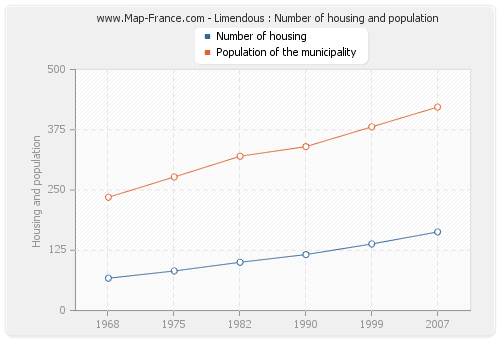 Limendous : Number of housing and population