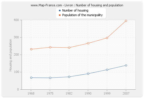 Livron : Number of housing and population