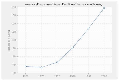Livron : Evolution of the number of housing