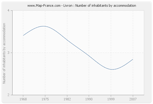 Livron : Number of inhabitants by accommodation